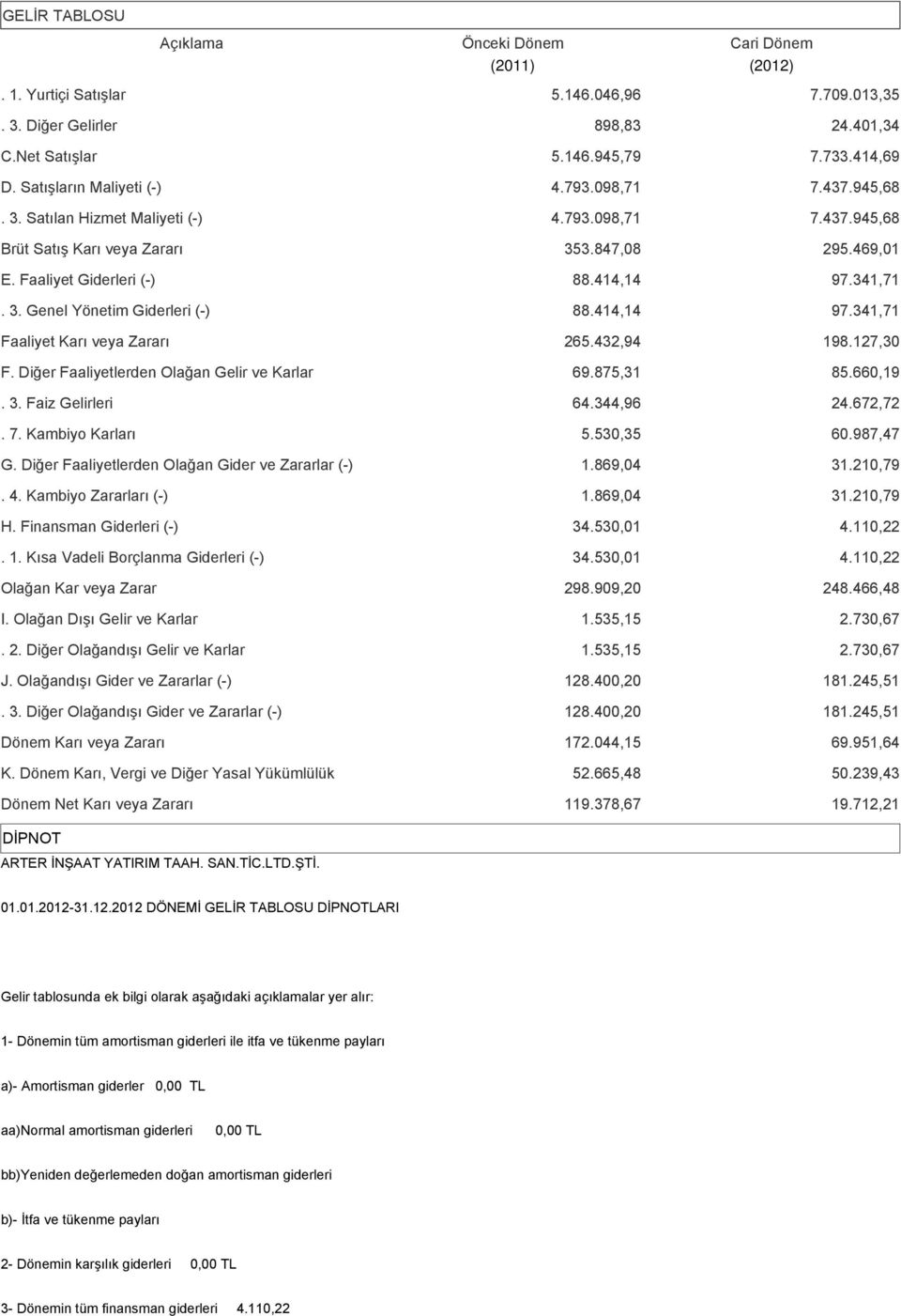 341,71. 3. Genel Yönetim Giderleri (-) 88.414,14 97.341,71 Faaliyet Karı veya Zararı 265.432,94 198.127,30 F. Diğer Faaliyetlerden Olağan Gelir ve Karlar 69.875,31 85.660,19. 3. Faiz Gelirleri 64.
