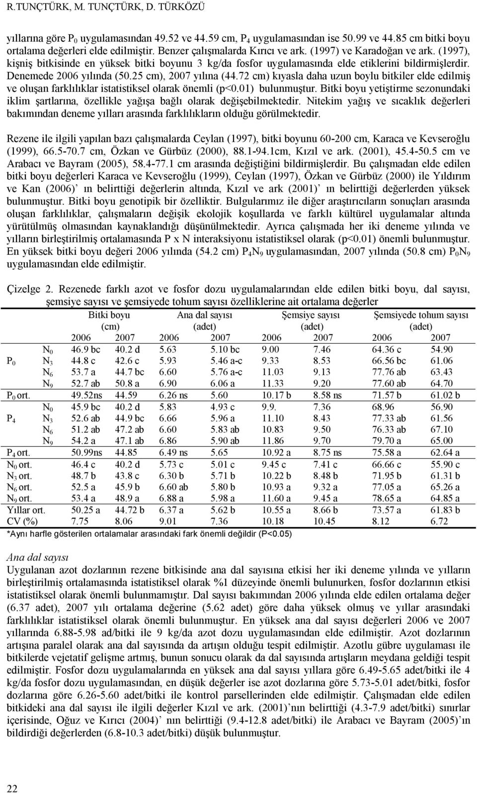 25 cm), 2007 yılına (44.72 cm) kıyasla daha uzun boylu bitkiler elde edilmiş ve oluşan farklılıklar istatistiksel olarak önemli (p<0.01) bulunmuştur.