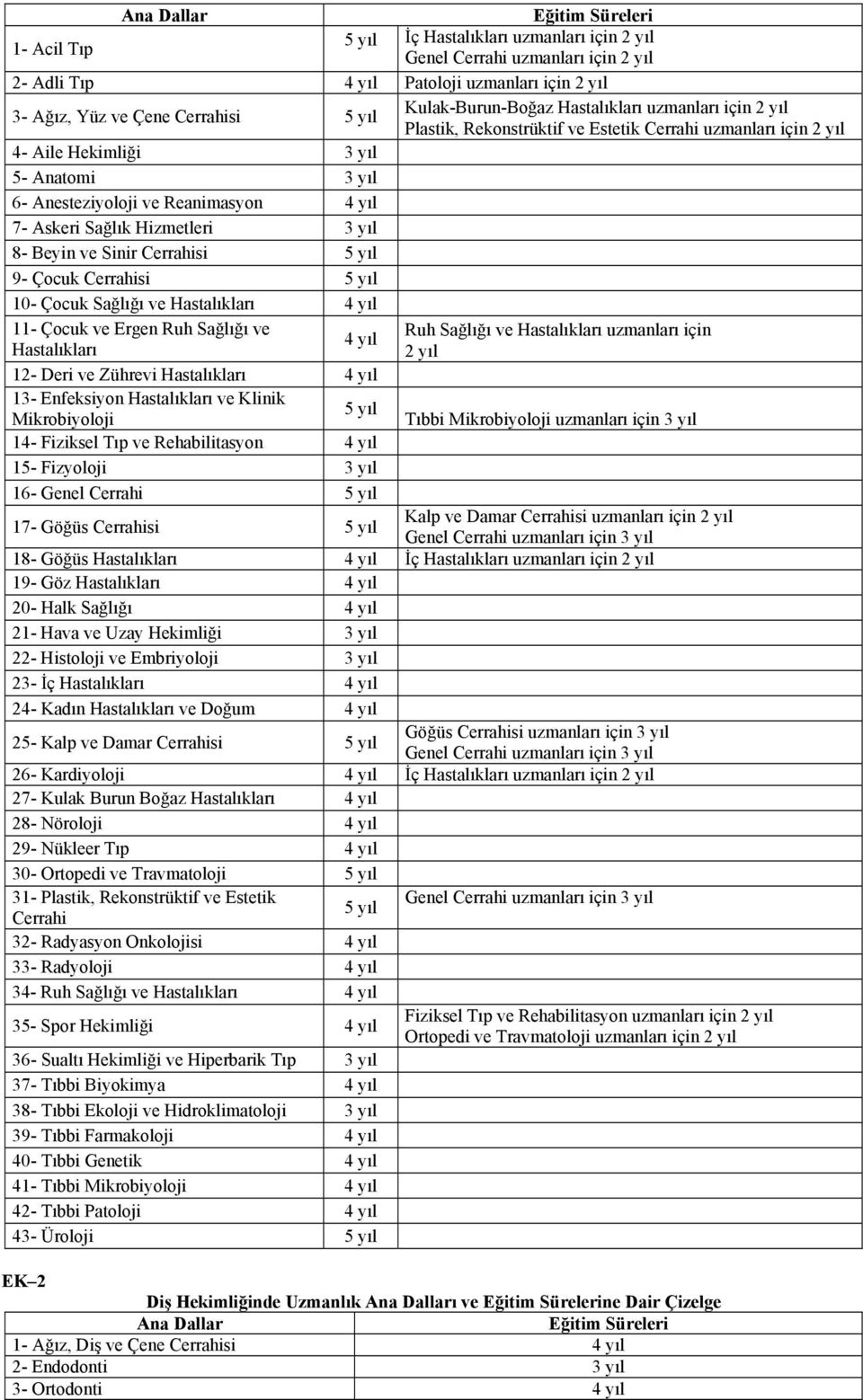 8- Beyin ve Sinir Cerrahisi 5 yıl 9- Çocuk Cerrahisi 5 yıl 10- Çocuk Sağlığı ve Hastalıkları 4 yıl 11- Çocuk ve Ergen Ruh Sağlığı ve Ruh Sağlığı ve Hastalıkları uzmanları için 4 yıl Hastalıkları 12-