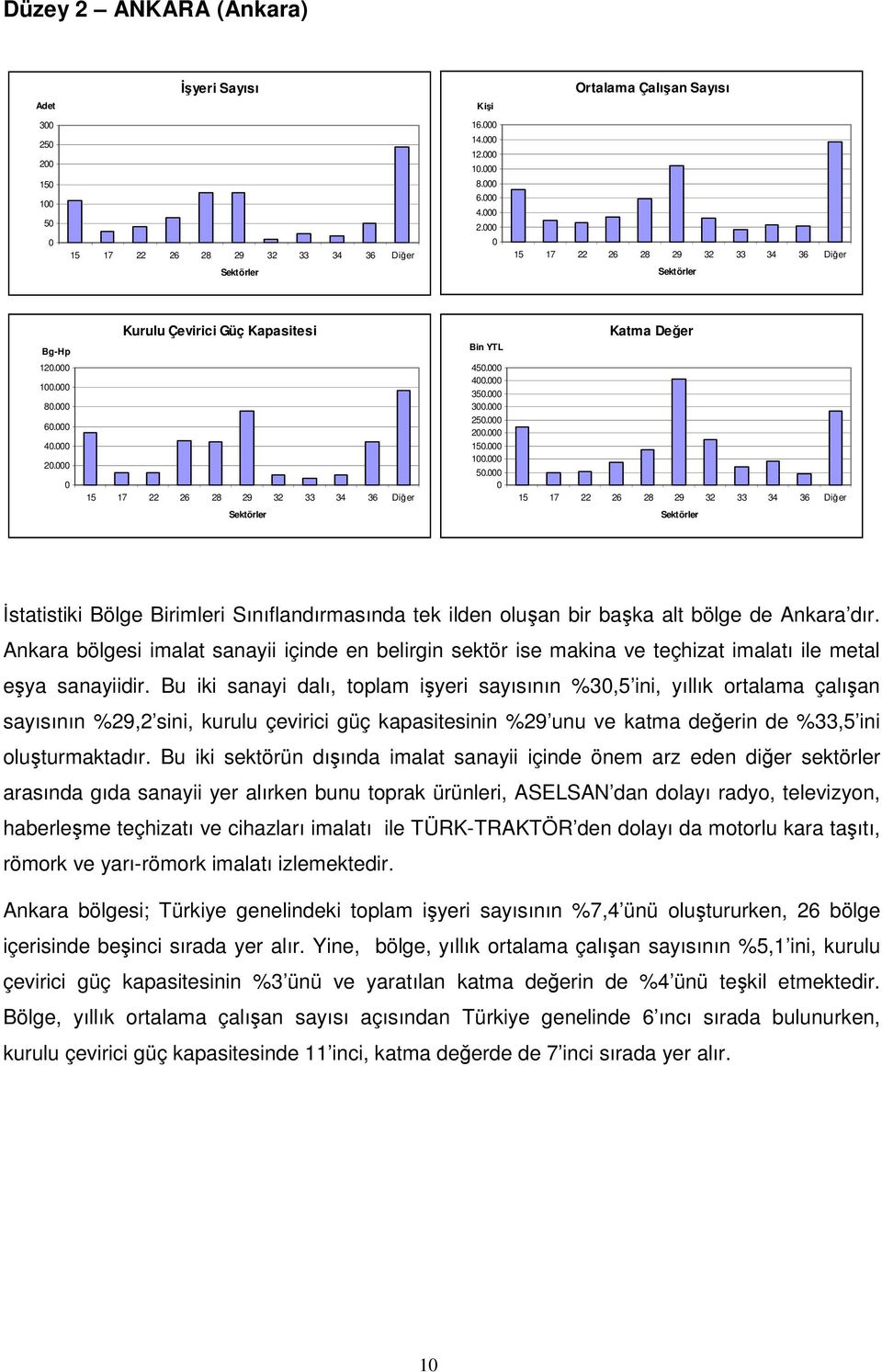 15 17 22 26 28 29 32 33 34 36 Diğer İstatistiki Bölge Birimleri Sınıflandırmasında tek ilden oluşan bir başka alt bölge de Ankara dır.