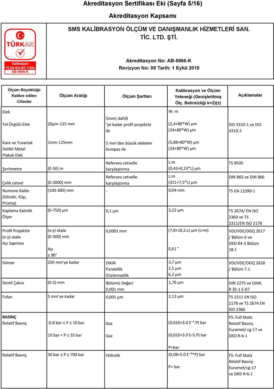 Sapması 5 mm den büyük elekeler Kumpas ile Referans cetvelle karşılaştırma Referans cetvelle karşılaştırma (5,88+80*W) µm (24+80*W) µm L:m (0,42+0,23*L) µm L:m (311+7,5*L) µm TS 9505 DIN 865 ve DIN