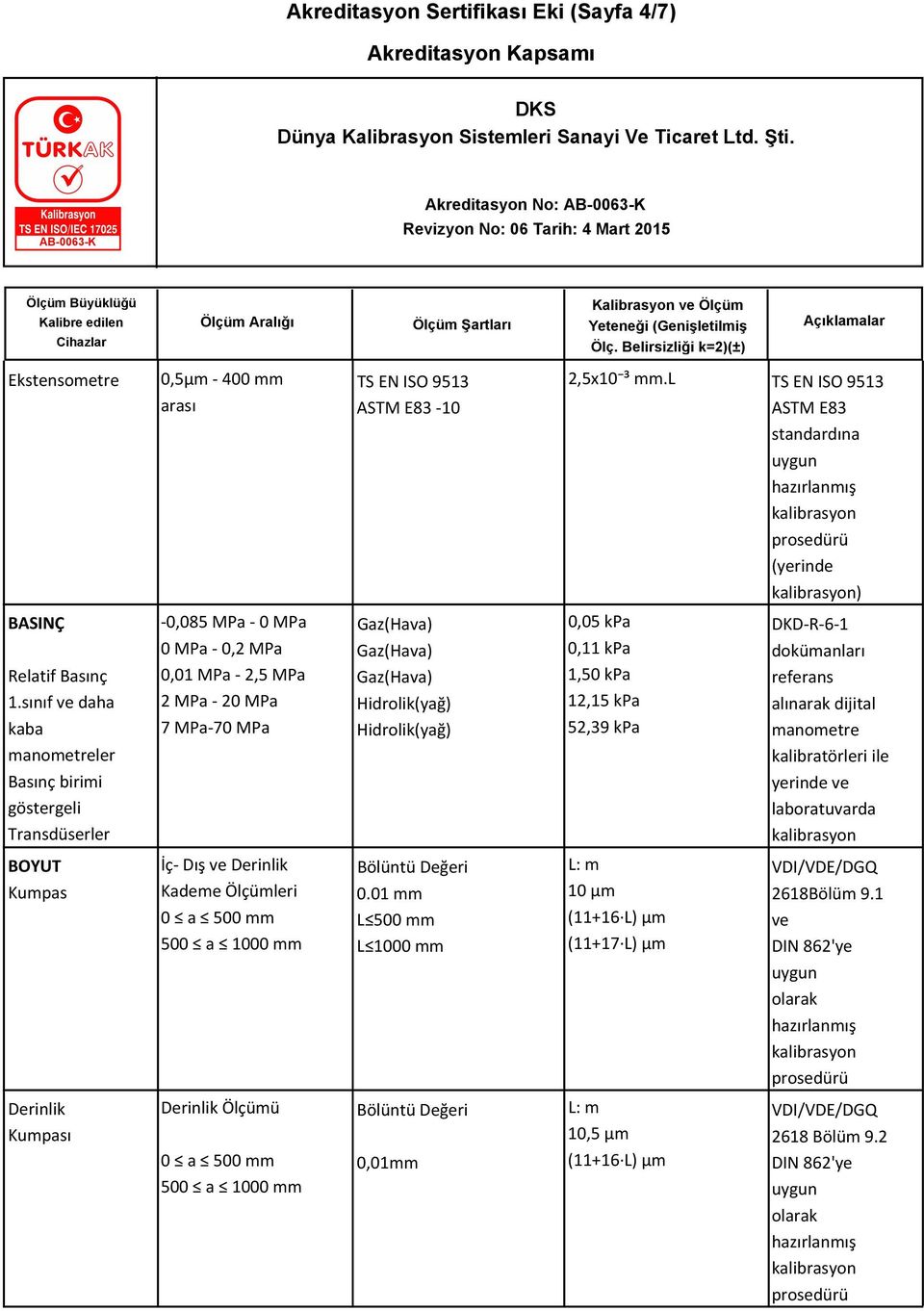 Hidrolik(yağ) 0,05 kpa 0,11 kpa 1,50 kpa 12,15 kpa 52,39 kpa DKD-R-6-1 dokümanları referans alınarak dijital manometre kalibratörleri ile yerinde ve laboratuvarda BOYUT Kumpas İç- Dış ve Derinlik