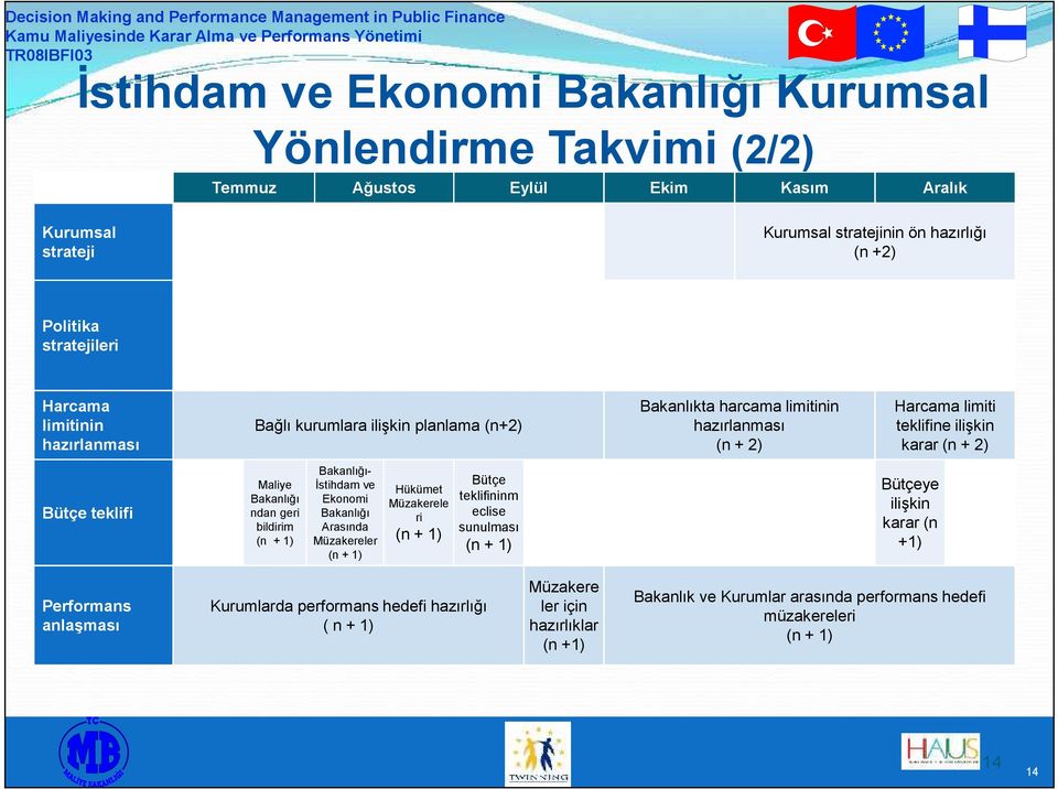 Bütçe teklifi Maliye Bakanlığı ndan geri bildirim Bakanlığı- İstihdam ve Ekonomi Bakanlığı Arasında Müzakereler Hükümet Müzakerele ri Bütçe teklifininm eclise sunulması Bütçeye