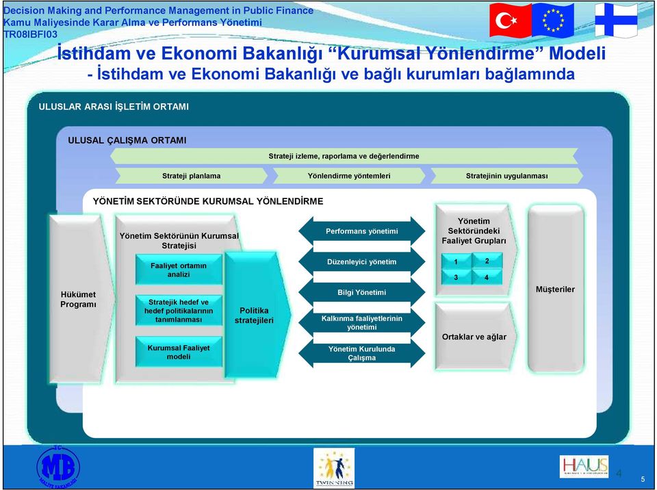 Kurumsal Stratejisi Performans yönetimi Yönetim Sektöründeki Faaliyet Grupları Hükümet Programı Faaliyet ortamın analizi Stratejik hedef ve hedef politikalarının