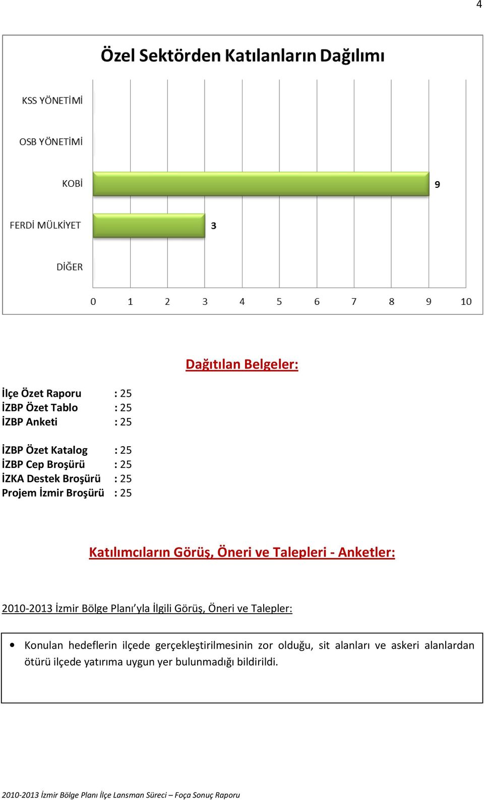 Anketler: 2010-2013 İzmir Bölge Planı yla İlgili Görüş, Öneri ve Talepler: Konulan hedeflerin ilçede