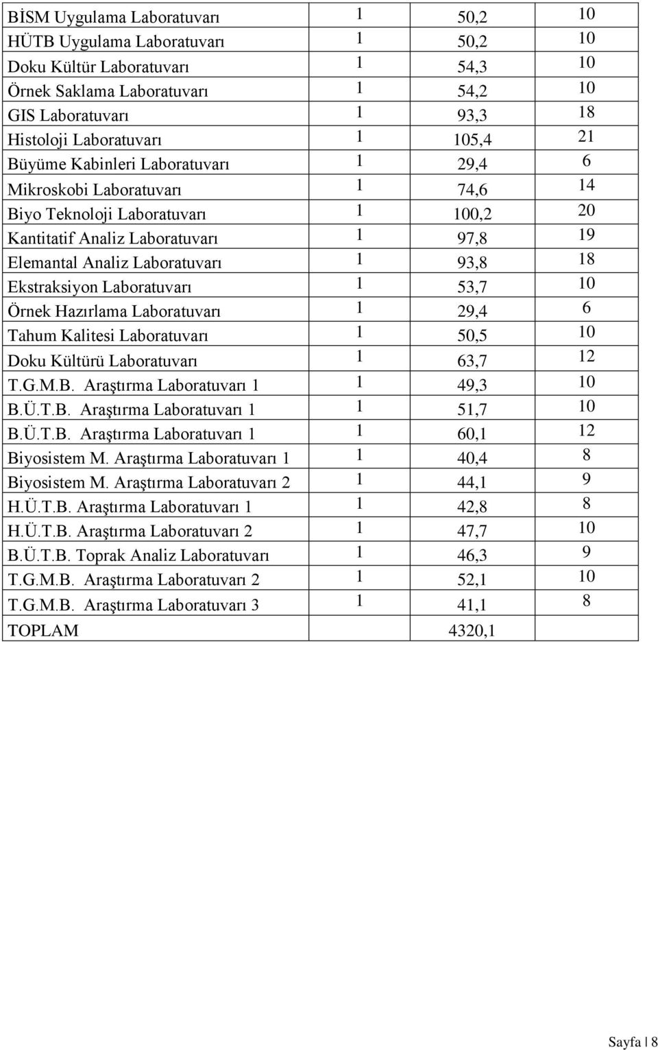 18 Ekstraksiyon Laboratuvarı 1 53,7 10 Örnek Hazırlama Laboratuvarı 1 29,4 6 Tahum Kalitesi Laboratuvarı 1 50,5 10 Doku Kültürü Laboratuvarı 1 63,7 12 T.G.M.B. Araştırma Laboratuvarı 1 1 49,3 10 B.Ü.