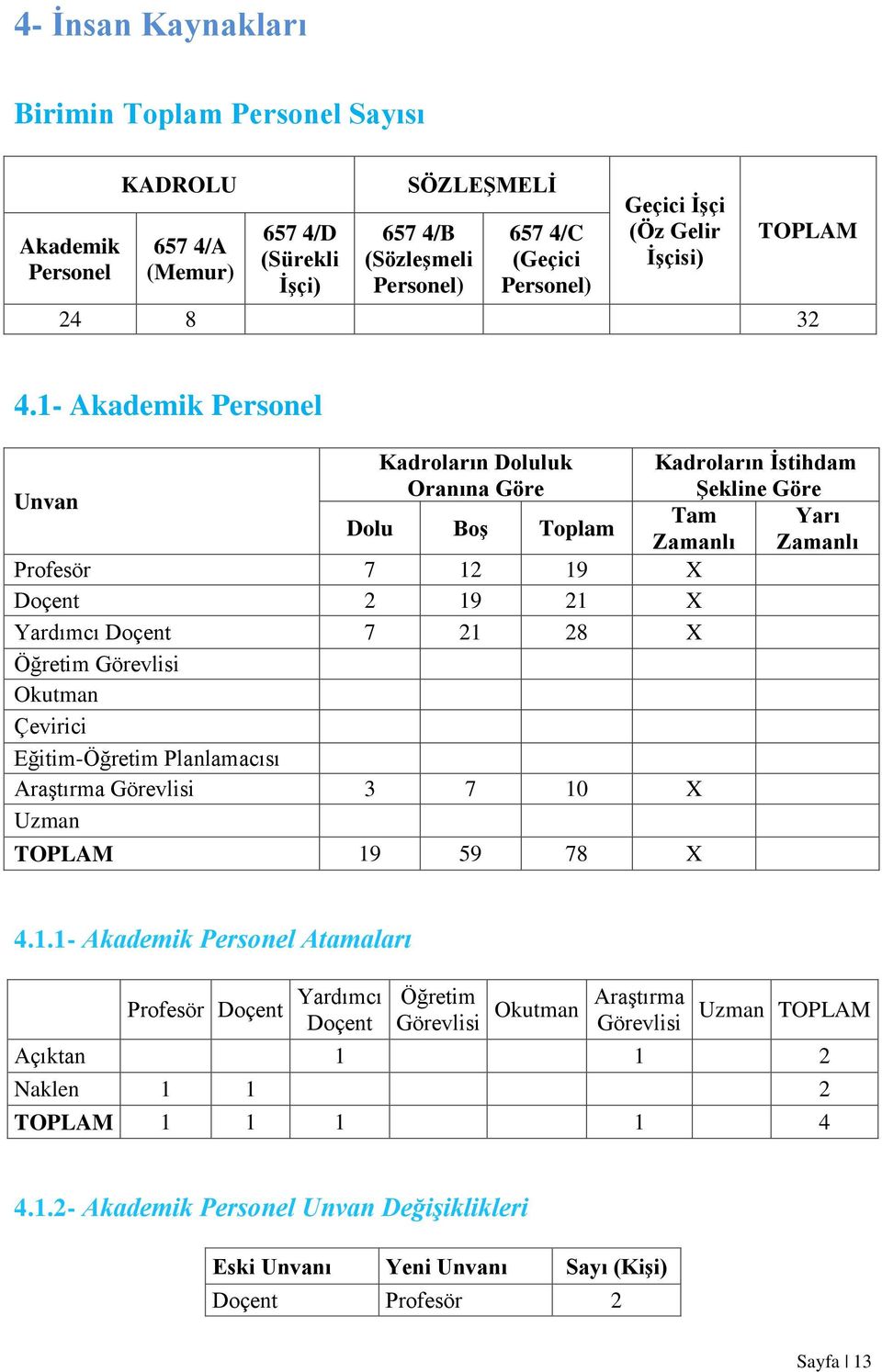 1- Akademik Personel Unvan Kadroların Doluluk Oranına Göre Dolu Boş Toplam Profesör 7 12 19 X Doçent 2 19 21 X Yardımcı Doçent 7 21 28 X Öğretim Görevlisi Okutman Çevirici Eğitim-Öğretim Planlamacısı