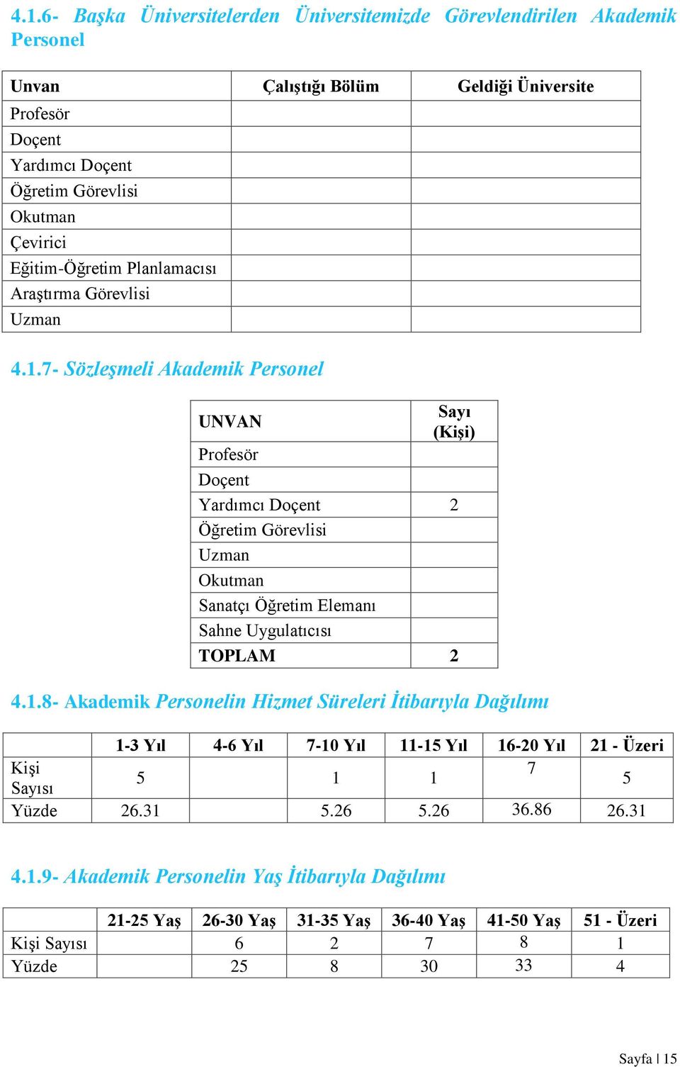 7- Sözleşmeli Akademik Personel Sayı UNVAN (Kişi) Profesör Doçent Yardımcı Doçent 2 Öğretim Görevlisi Uzman Okutman Sanatçı Öğretim Elemanı Sahne Uygulatıcısı TOPLAM 2 4.1.