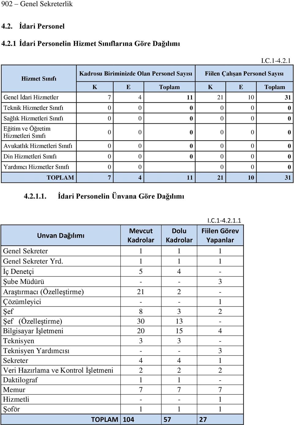 Din Hizmetleri Sınıfı 0 0 0 0 0 0 Yardımcı Hizmetler Sınıfı 0 0 0 0 0 TOPLAM 7 4 11 21 10 31 4.2.1.1. İdari Personelin Ünvana Göre Dağılımı Unvan Dağılımı Mevcut Kadrolar Dolu Kadrolar I.C.1-4.2.1.1 Fiilen Görev Yapanlar Genel Sekreter 1 1 1 Genel Sekreter Yrd.