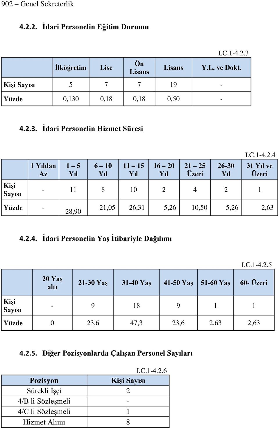 C.1-4.2.4 31 Yıl ve Üzeri - 11 8 10 2 4 2 1 Yüzde - 28,90 21,05 26,31 5,26 10,50 5,26 2,63 4.2.4. İdari Personelin Yaş İtibariyle Dağılımı I.C.1-4.2.5 20 Yaş altı 21-30 Yaş 31-40 Yaş 41-50 Yaş 51-60 Yaş 60- Üzeri Kişi Sayısı - 9 18 9 1 1 Yüzde 0 23,6 47,3 23,6 2,63 2,63 4.