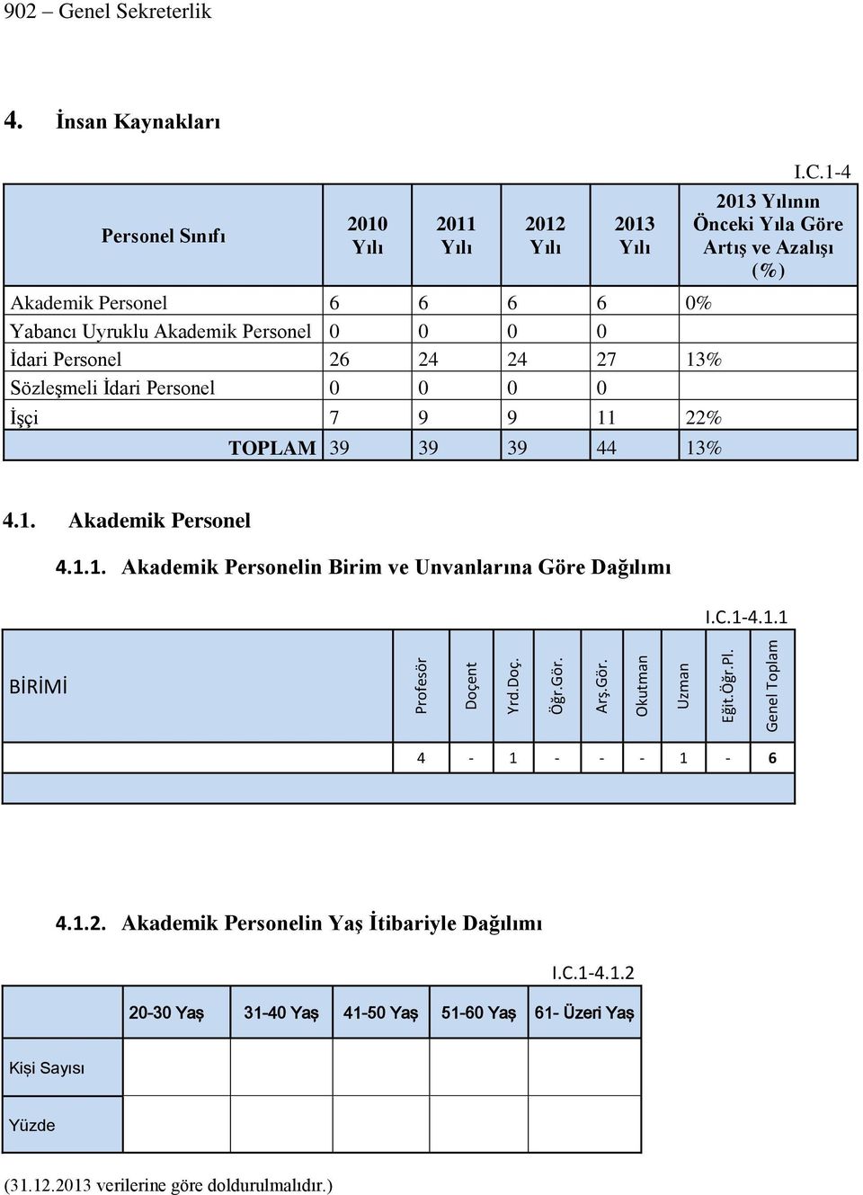 Sözleşmeli İdari Personel 0 0 0 0 İşçi 7 9 9 11 22% TOPLAM 39 39 39 44 13% I.C.1-4 2013 Yılının Önceki Yıla Göre Artış ve Azalışı (%) 4.1. Akademik Personel 4.1.1. Akademik Personelin Birim ve Unvanlarına Göre Dağılımı I.