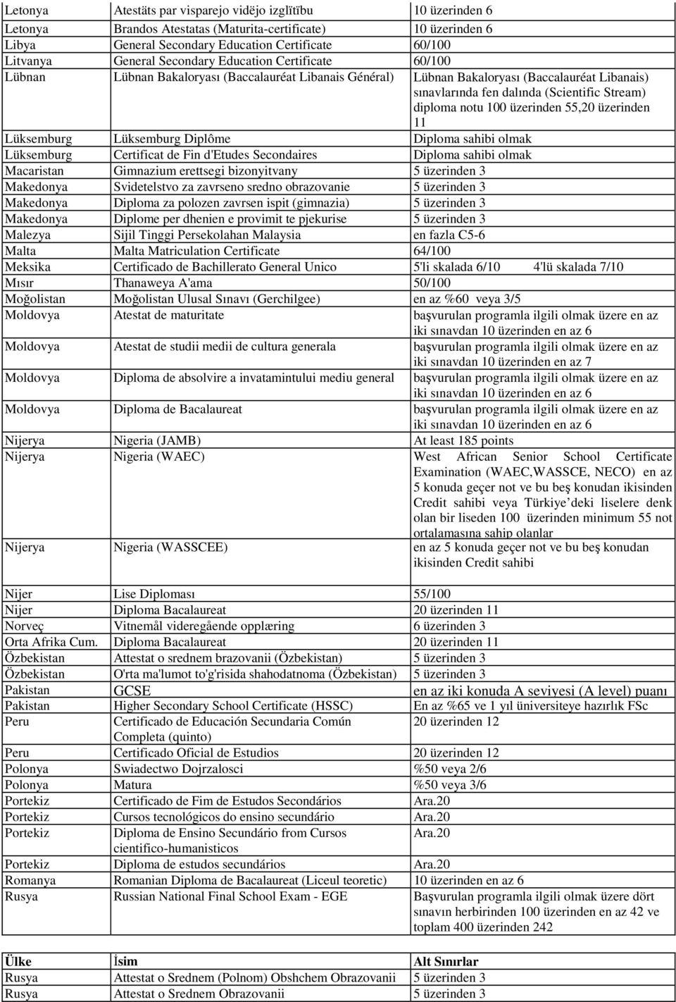 100 üzerinden 55,20 üzerinden 11 Lüksemburg Lüksemburg Diplôme Diploma sahibi olmak Lüksemburg Certificat de Fin d'etudes Secondaires Diploma sahibi olmak Macaristan Gimnazium erettsegi bizonyitvany