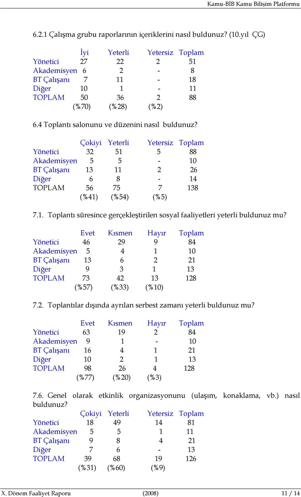 Çokiyi Yeterli Yetersiz Toplam Yönetici 32 51 5 88 Akademisyen 5 5-10 BT Çalışanı 13 11 2 26 Diğer 6 8-14 TOPLAM 56 75 7 138 (%41) (%54) (%5) 7.1. Toplantı süresince gerçekleştirilen sosyal faaliyetleri yeterli buldunuz mu?