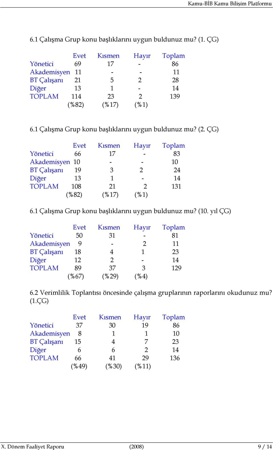 1 Çalışma Grup konu başlıklarını uygun buldunuz mu? (10. yıl ÇG) Yönetici 50 31-81 Akademisyen 9-2 11 BT Çalışanı 18 4 1 23 Diğer 12 2-14 TOPLAM 89 37 3 129 (%67) (%29) (%4) 6.