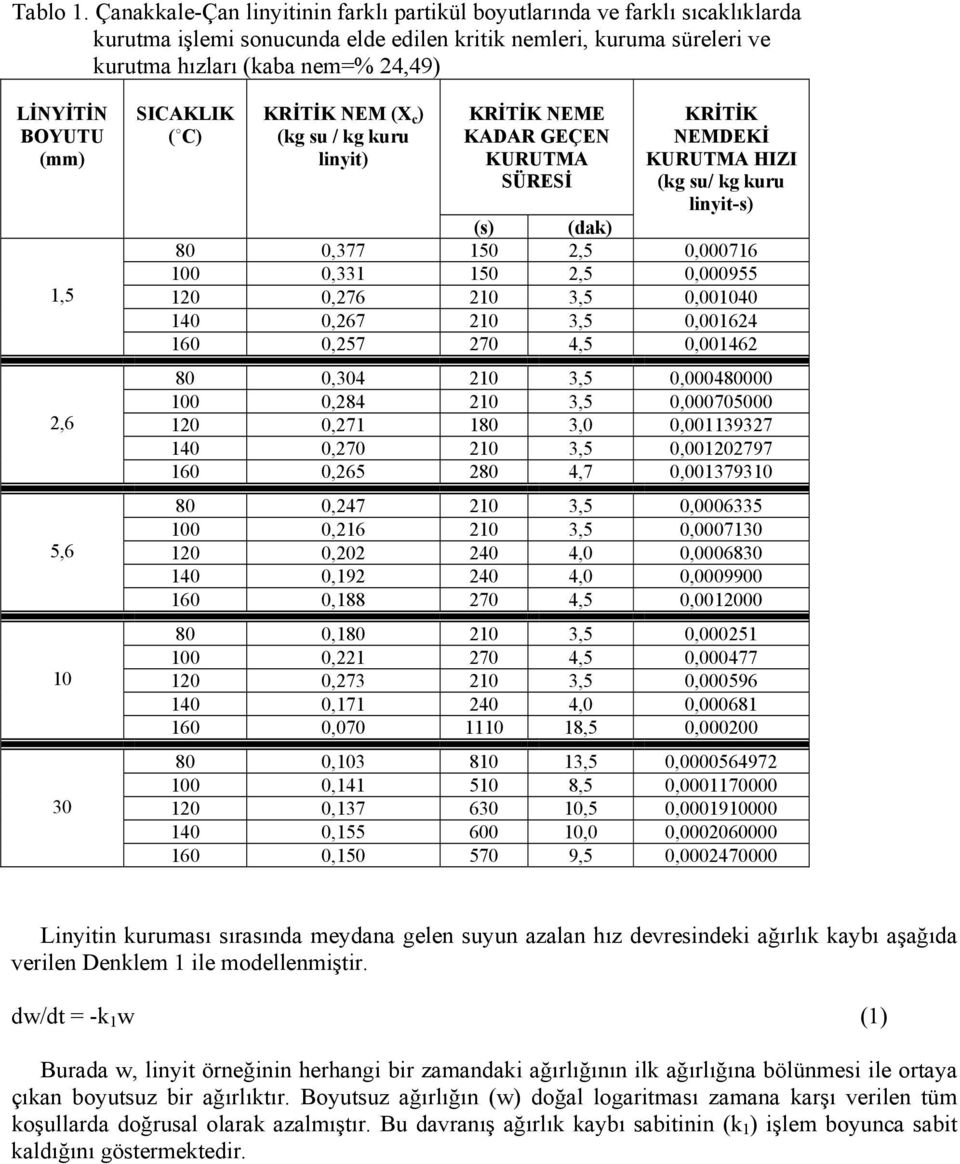 BOYUTU (mm) 1,5 2,6 5,6 10 30 SICAKLIK ( C) KRİTİK NEM (X c ) (kg su / kg kuru linyit) KRİTİK NEME KADAR GEÇEN KURUTMA SÜRESİ KRİTİK NEMDEKİ KURUTMA HIZI (kg su/ kg kuru linyit-s) (s) (dak) 80 0,377