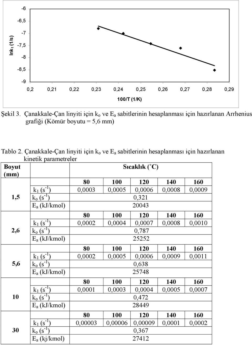 Çanakkale-Çan linyiti için k o ve E a sabitlerinin hesaplanması için hazırlanan kinetik parametreler Boyut Sıcaklık ( C) (mm) k 1 (s -1 ) 0,0003 0,0005 0,0006 0,0008 0,0009 1,5 k o (s -1 ) 0,321 E a