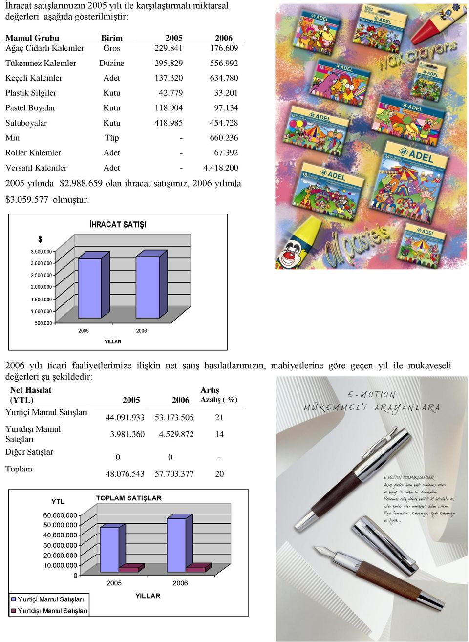 236 Roller Kalemler Adet - 67.392 Versatil Kalemler Adet - 4.418.200 2005 yılında $2.988.659 olan ihracat satışımız, 2006 yılında $3.059.577 olmuştur. İHRACAT SATIŞI $ 3.500.000 3.000.000 2.500.000 2.000.000 1.