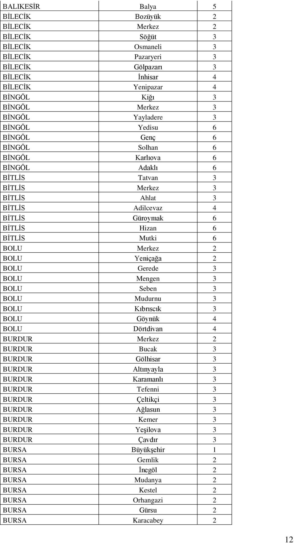 BĠTLĠS Mutki 6 BOLU Merkez 2 BOLU Yeniçağa 2 BOLU Gerede 3 BOLU Mengen 3 BOLU Seben 3 BOLU Mudurnu 3 BOLU Kıbrıscık 3 BOLU Göynük 4 BOLU Dörtdivan 4 BURDUR Merkez 2 BURDUR Bucak 3 BURDUR Gölhisar 3