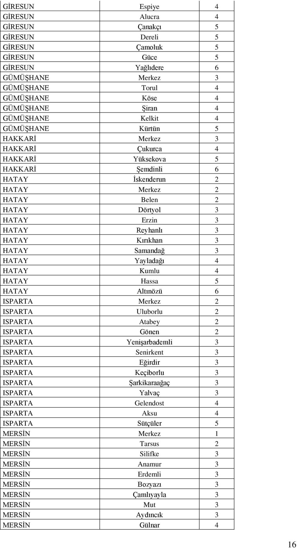 Reyhanlı 3 HATAY Kırıkhan 3 HATAY Samandağ 3 HATAY Yayladağı 4 HATAY Kumlu 4 HATAY Hassa 5 HATAY Altınözü 6 ISPARTA Merkez 2 ISPARTA Uluborlu 2 ISPARTA Atabey 2 ISPARTA Gönen 2 ISPARTA YeniĢarbademli