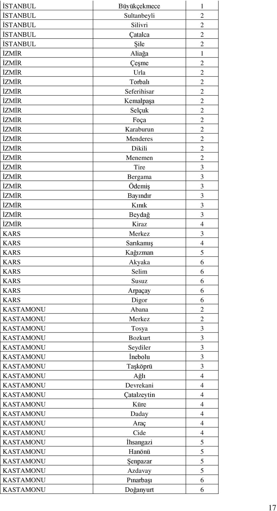 KARS Merkez 3 KARS SarıkamıĢ 4 KARS Kağızman 5 KARS Akyaka 6 KARS Selim 6 KARS Susuz 6 KARS Arpaçay 6 KARS Digor 6 KASTAMONU Abana 2 KASTAMONU Merkez 2 KASTAMONU Tosya 3 KASTAMONU Bozkurt 3 KASTAMONU