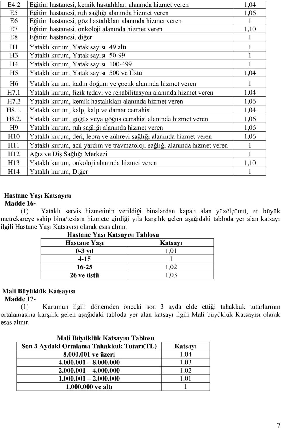 100-499 1 H5 Yataklı kurum, Yatak sayısı 500 ve Üstü 1,04 H6 Yataklı kurum, kadın doğum ve çocuk alanında hizmet veren 1 H7.