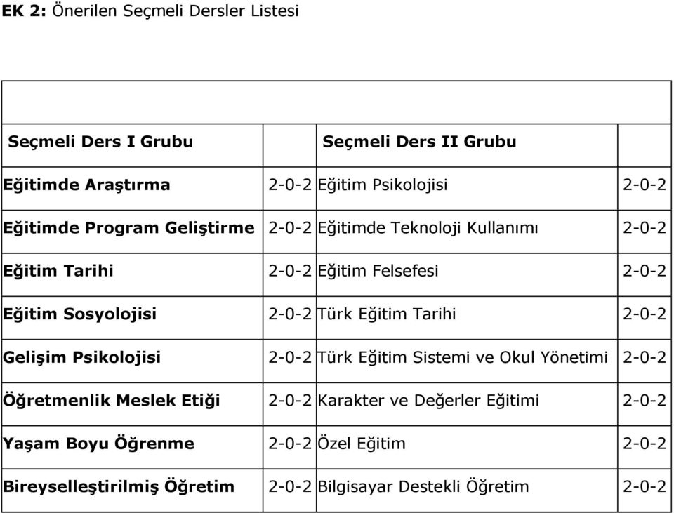 2-0-2 Türk Eğitim Tarihi 2-0-2 Gelişim Psikolojisi 2-0-2 Türk Eğitim Sistemi ve Okul Yönetimi 2-0-2 Öğretmenlik Meslek Etiği 2-0-2