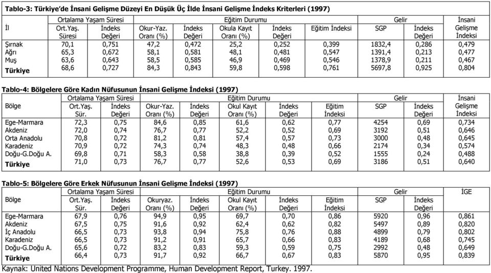 0,211 68,6 0,7 84,3 0,843 59,8 0,598 0,761 57,8 0,925 i 0,479 0,477 0,467 0,804 Tablo-4: Bölgelere Göre Kadın Nüfusunun i (1997) Ortalama Yaşam Süresi Eğitim Durumu Gelir Bölge Ort.Yaş. Sür. Okur-Yaz.