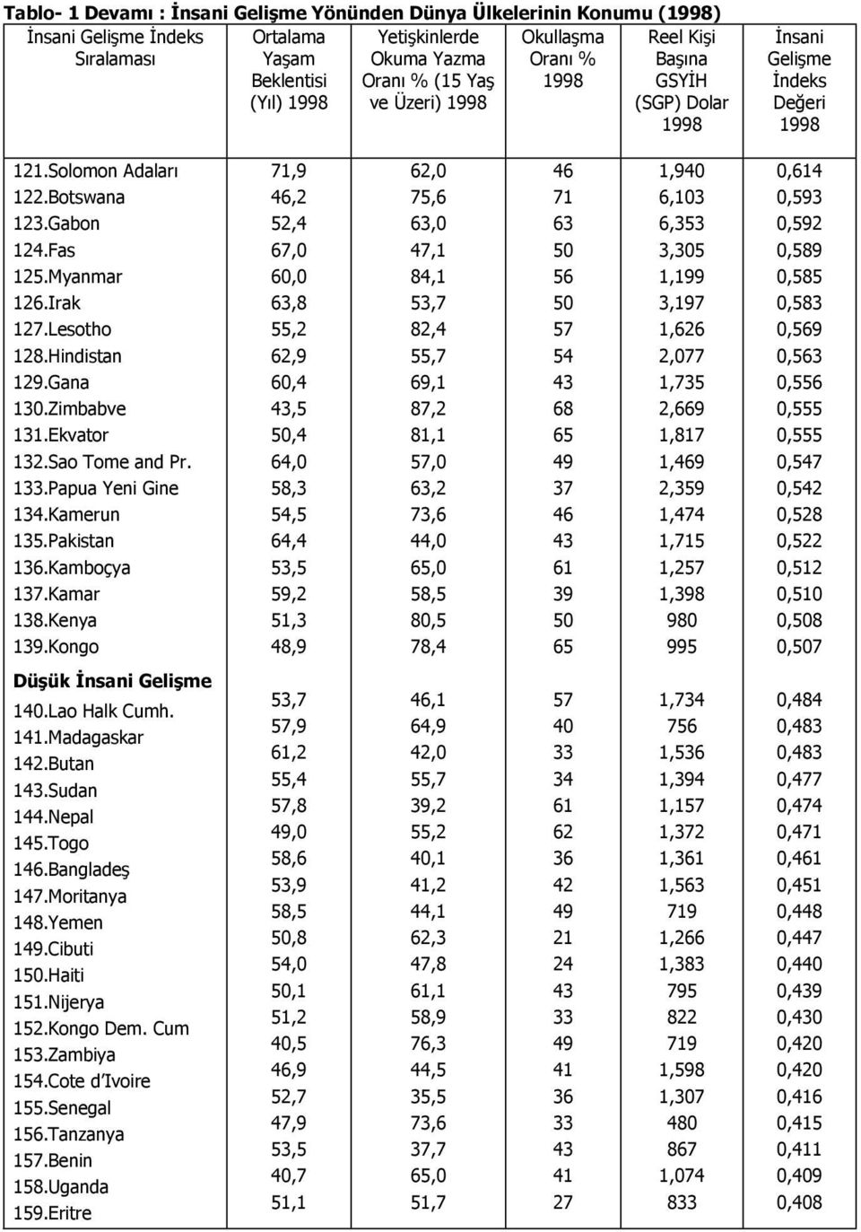 Pakistan 136.Kamboçya 137.Kamar 138.Kenya 139.Kongo Düşük 140.Lao Halk Cumh. 141.Madagaskar 142.Butan 143.Sudan 144.Nepal 145.Togo 146.Bangladeş 147.Moritanya 148.Yemen 149.Cibuti 150.Haiti 151.