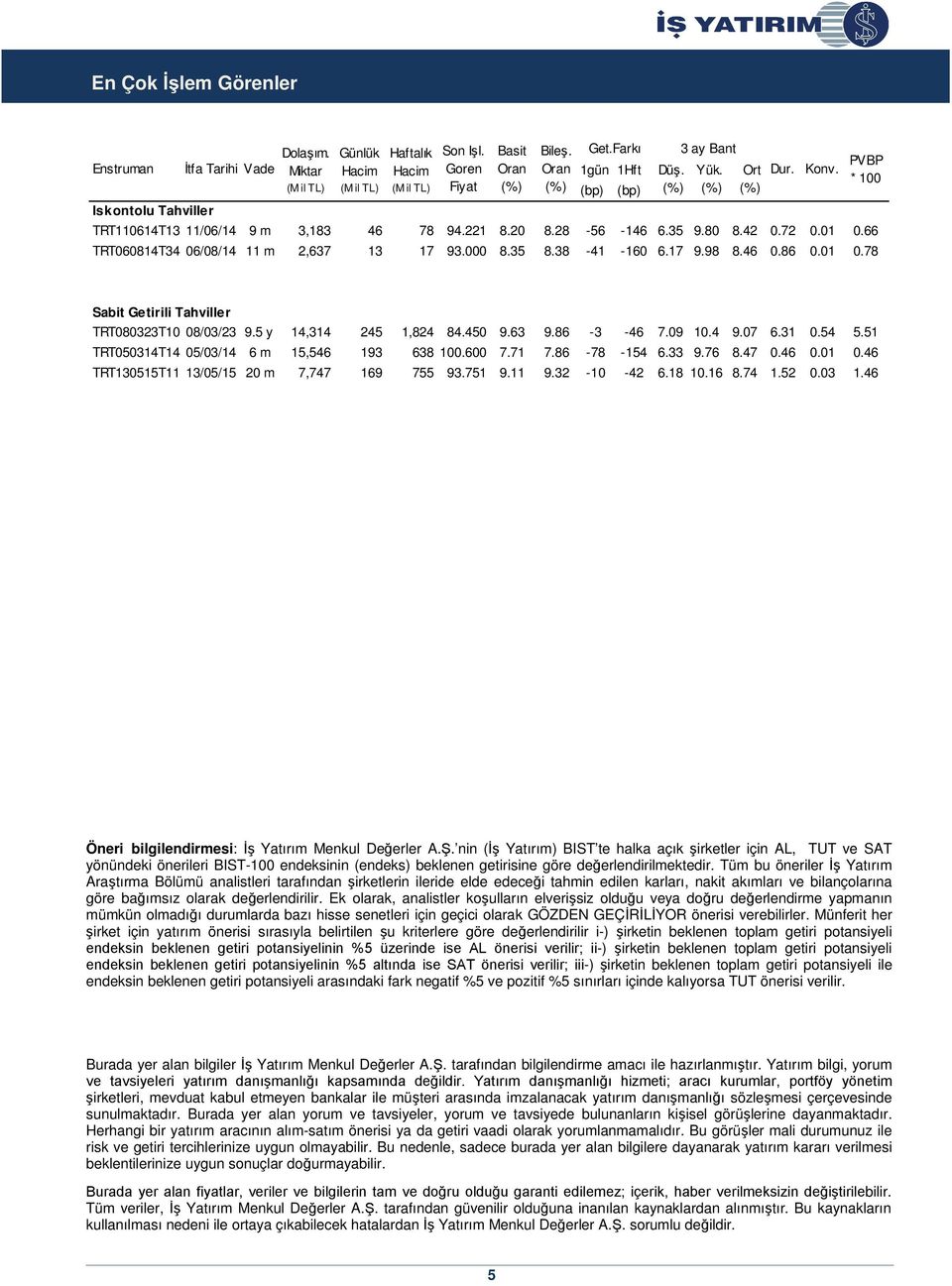 Ort Dur. Konv. PVBP * 100 Sabit Getirili Tahviller TRT080323T10 08/03/23 9.5 y 14,314 245 1,824 84.450 9.63 9.86-3 -46 7.09 10.4 9.07 6.31 0.54 5.51 TRT050314T14 05/03/14 6 m 15,546 193 638 100.600 7.