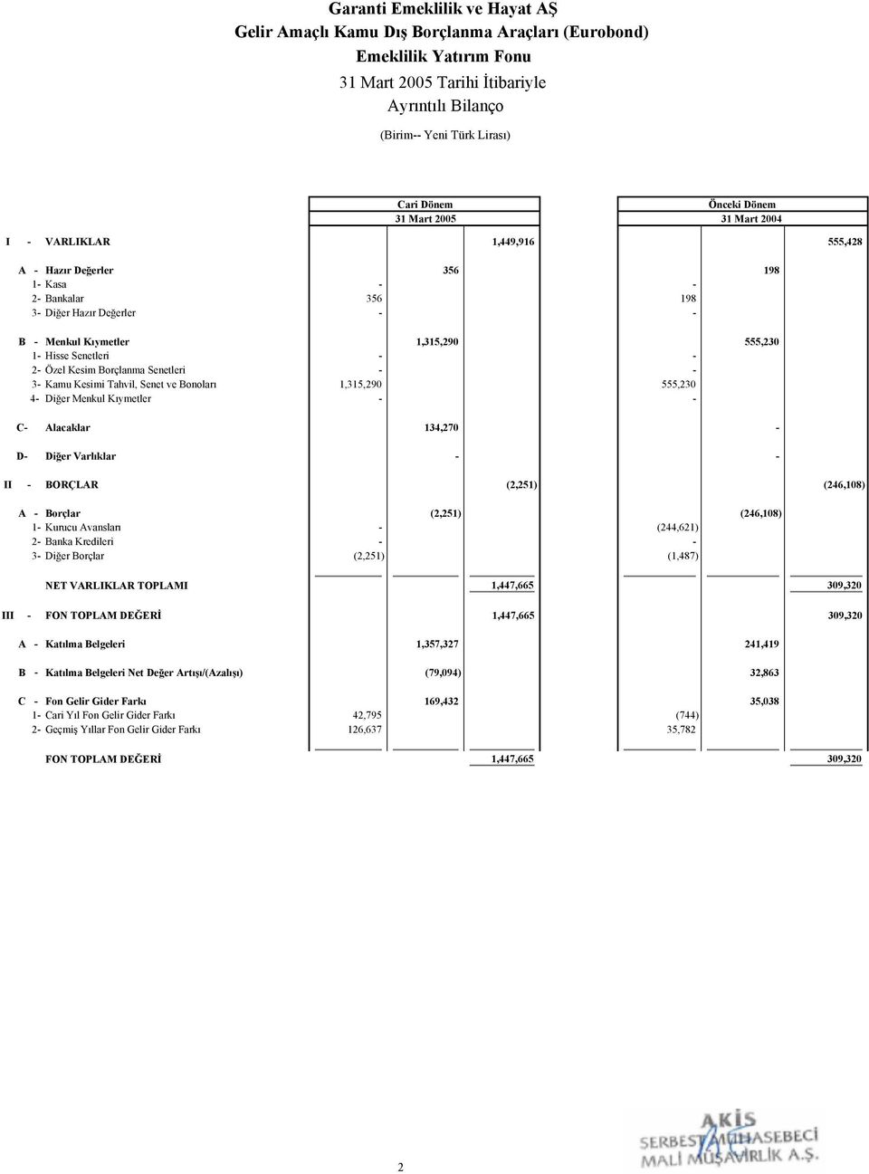 Senetleri - - 2- Özel Kesim Borçlanma Senetleri - - 3- Kamu Kesimi Tahvil, Senet ve Bonoları 1,315,290 555,230 4- Diğer Menkul Kıymetler - - C- Alacaklar 134,270 - D- Diğer Varlıklar - - II - BORÇLAR