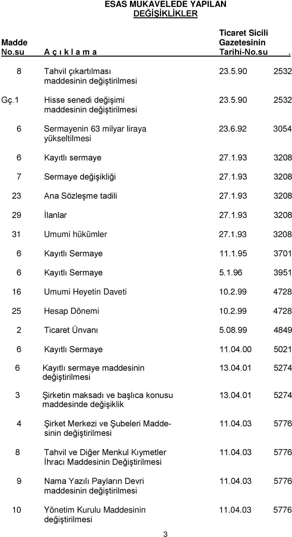 1.95 3701 6 Kayıtlı Sermaye 5.1.96 3951 16 Umumi Heyetin Daveti 10.2.99 4728 25 Hesap Dönemi 10.2.99 4728 2 Ticaret Ünvanı 5.08.99 4849 6 Kayıtlı Sermaye 11.04.00 5021 6 Kayıtlı sermaye maddesinin 13.