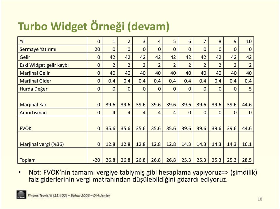 6 Amortisman 0 4 4 4 4 4 0 0 0 0 0 FVÖK 0 35.6 35.6 35.6 35.6 35.6 39.6 39.6 39.6 39.6 44.6 Marjinal vergi (%36) 0 12.8 12.8 12.8 12.8 12.8 14.3 14.3 14.3 14.3 16.1 Toplam -20 26.8 26.8 26.8 26.8 26.8 25.