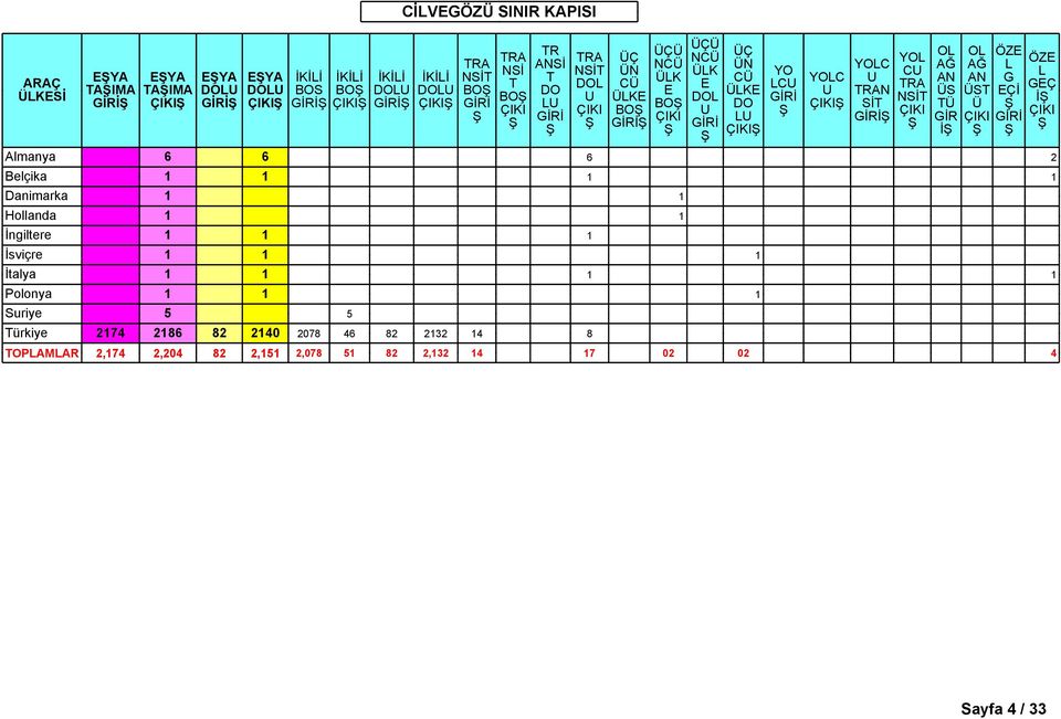 1 İsviçre 1 1 1 İtalya 1 1 1 1 Polonya 1 1 1 Suriye 5 5 ürkiye 2174 2186 82 2140 2078