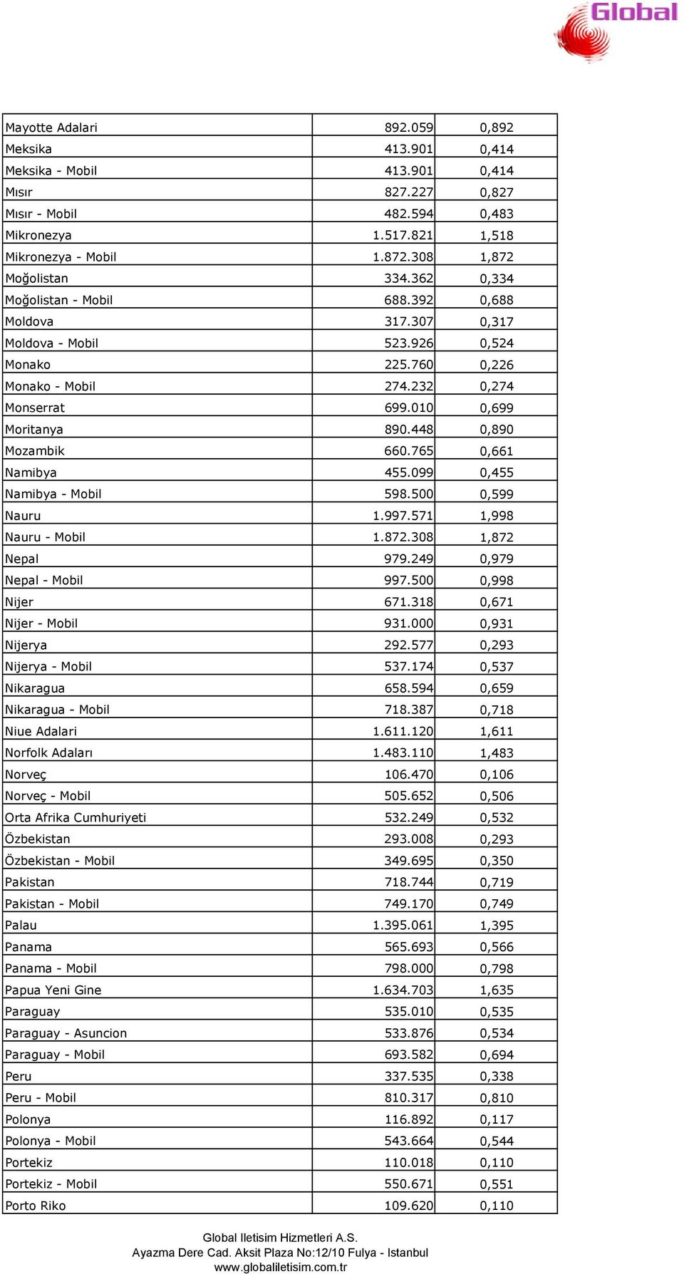 010 0,699 Moritanya 890.448 0,890 Mozambik 660.765 0,661 Namibya 455.099 0,455 Namibya - Mobil 598.500 0,599 Nauru 1.997.571 1,998 Nauru - Mobil 1.872.308 1,872 Nepal 979.249 0,979 Nepal - Mobil 997.