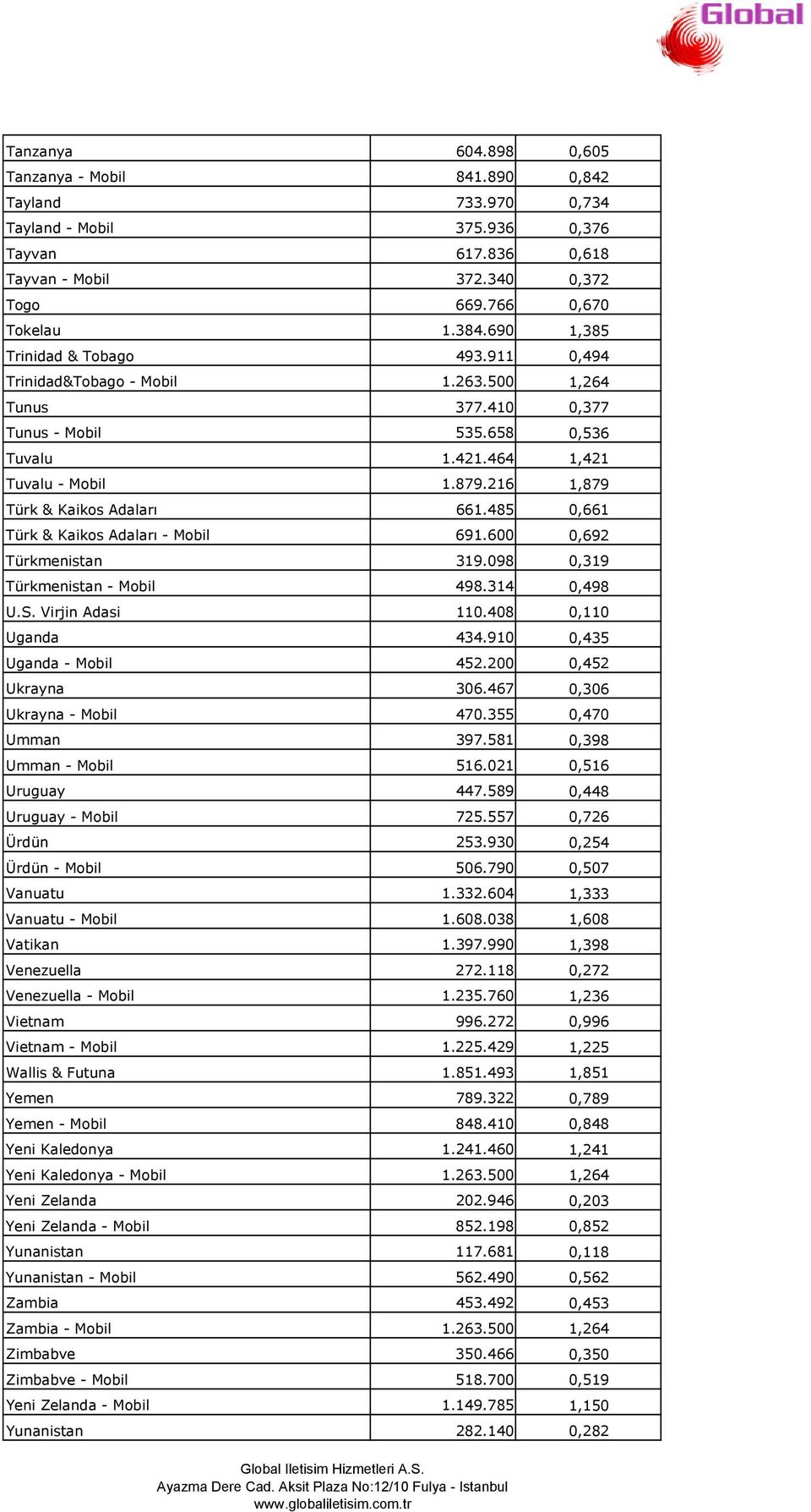 216 1,879 T³rk & Kaikos Adalar 661.485 0,661 T³rk & Kaikos Adalar - Mobil 691.600 0,692 T³rkmenistan 319.098 0,319 T³rkmenistan - Mobil 498.314 0,498 U.S. Virjin Adasi 110.408 0,110 Uganda 434.