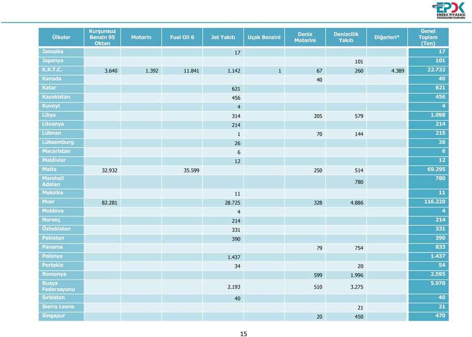 098 Litvanya 214 214 Lübnan 1 70 144 215 Lüksemburg 26 26 Macaristan 6 6 Maldivler 12 12 Malta 32.932 35.599 250 514 69.295 Marshall Adaları Meksika 11 11 Mısır 82.281 28.725 328 4.