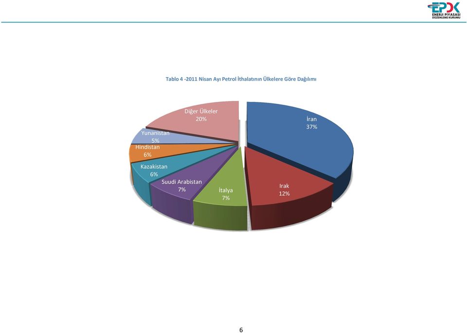 Hindistan 6% Diğer Ülkeler 20% Kazakistan