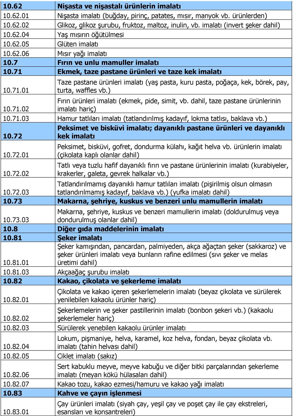 71 Ekmek, taze pastane ürünleri ve taze kek imalatı 10.71.01 Taze pastane ürünleri imalatı (yaş pasta, kuru pasta, poğaça, kek, börek, pay, turta, waffles vb.