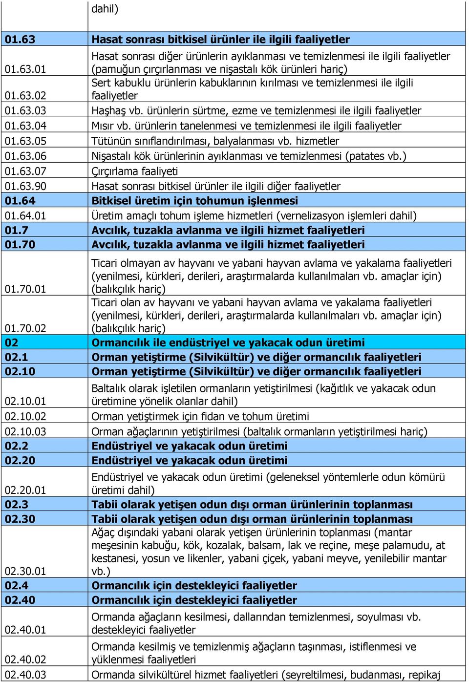 hizmetler 01.63.06 Nişastalı kök ürünlerinin ayıklanması ve temizlenmesi (patates vb.) 01.63.07 Çırçırlama faaliyeti 01.63.90 Hasat sonrası bitkisel ürünler ile ilgili diğer faaliyetler 01.