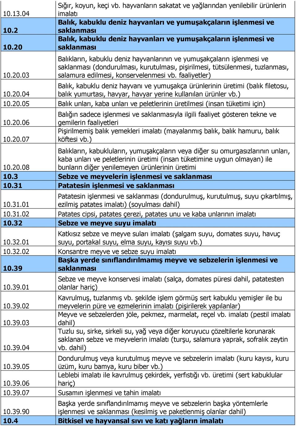 ve saklanması Balıkların, kabuklu deniz hayvanlarının ve yumuşakçaların işlenmesi ve saklanması (dondurulması, kurutulması, pişirilmesi, tütsülenmesi, tuzlanması, salamura edilmesi, konservelenmesi