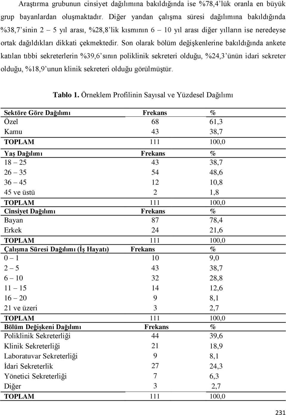 Son olarak bölüm değişkenlerine bakıldığında ankete katılan tıbbi sekreterlerin %39,6 sının poliklinik sekreteri olduğu, %24,3 ünün idari sekreter olduğu, %18,9 unun klinik sekreteri olduğu