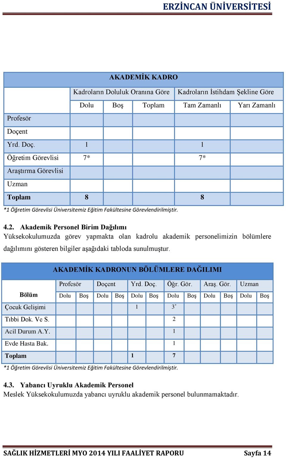 AKADEMİK KADRONUN BÖLÜMLERE DAĞILIMI Profesör Doçent Yrd. Doç. Öğr. Gör. Araş. Gör. Uzman Bölüm Dolu Boş Dolu Boş Dolu Boş Dolu Boş Dolu Boş Dolu Boş Çocuk Gelişimi 1 3 * Tıbbi Dok. Ve S.