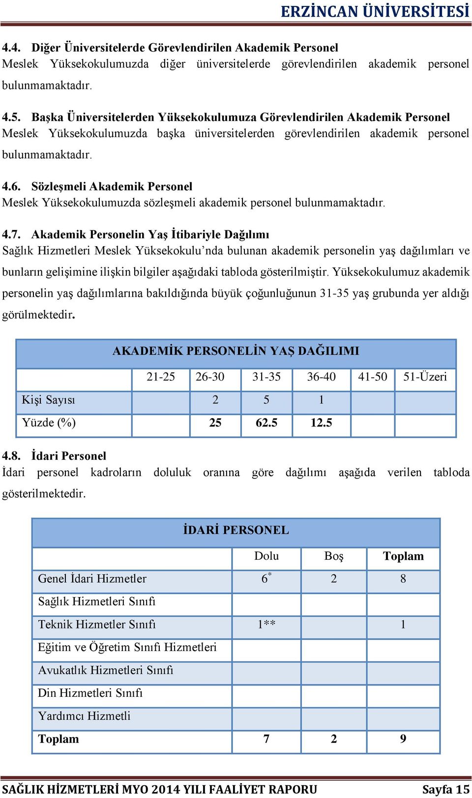 Sözleşmeli Akademik Personel Meslek Yüksekokulumuzda sözleşmeli akademik personel bulunmamaktadır. 4.7.