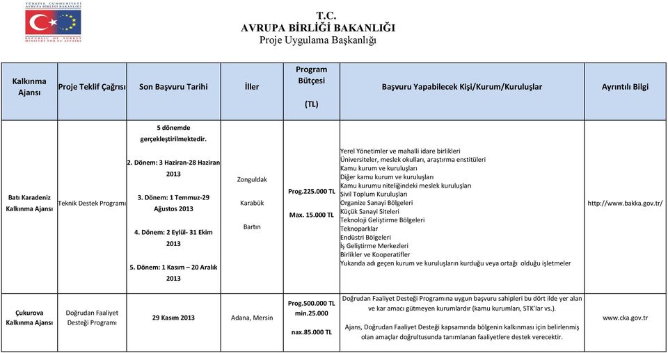 000 TL Yerel Yönetimler ve mahalli idare birlikleri Üniversiteler, meslek okulları, araştırma enstitüleri Kamu kurum ve kuruluşları Diğer kamu kurum ve kuruluşları Kamu kurumu niteliğindeki meslek