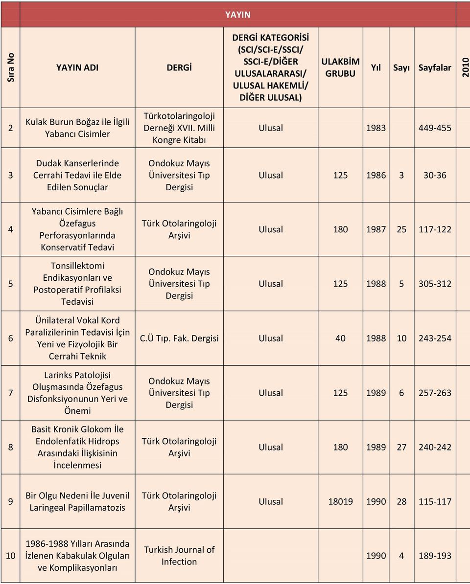 Milli Kongre Kitabı Ulusal 1983 449-455 3 Dudak Kanserlerinde Cerrahi Tedavi ile Elde Edilen Sonuçlar 1986 3 30-36 4 Yabancı Cisimlere Bağlı Özefagus Perforasyonlarında Konservatif Tedavi Ulusal 180