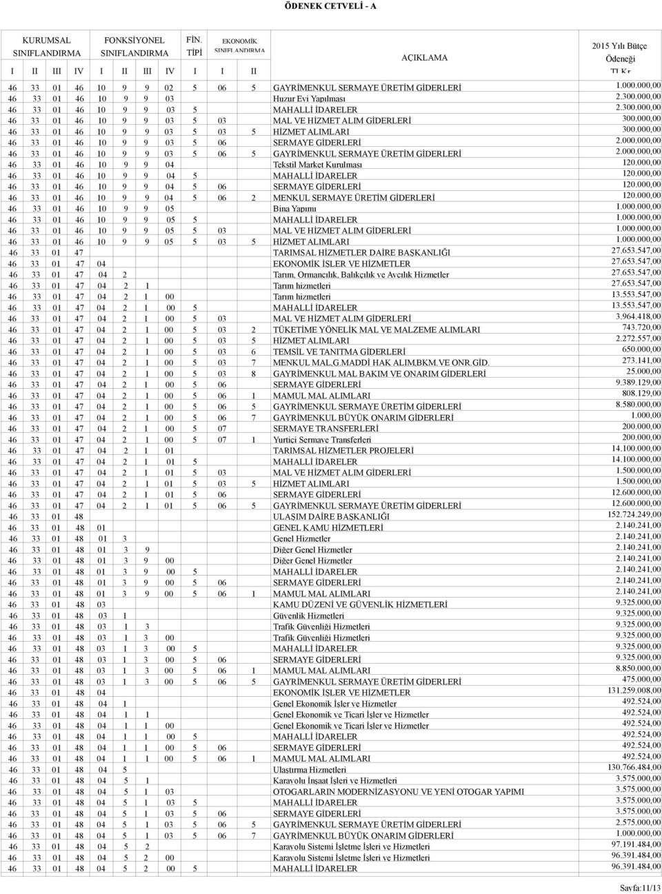 000,00 46 33 01 46 10 9 9 04 5 MAHALLİ İDARELER 120.000,00 46 33 01 46 10 9 9 04 5 06 SERMAYE GİDERLERİ 120.000,00 46 33 01 46 10 9 9 04 5 06 2 MENKUL SERMAYE ÜRETİM GİDERLERİ 120.