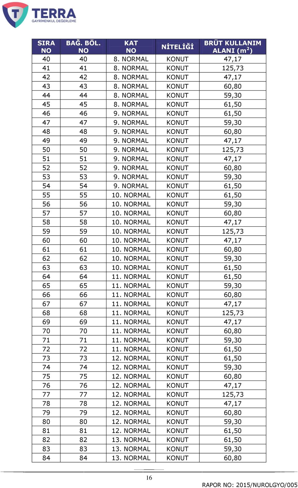 RMAL KONUT 60,80 53 53 9. RMAL KONUT 59,30 54 54 9. RMAL KONUT 61,50 55 55 10. RMAL KONUT 61,50 56 56 10. RMAL KONUT 59,30 57 57 10. RMAL KONUT 60,80 58 58 10. RMAL KONUT 47,17 59 59 10.