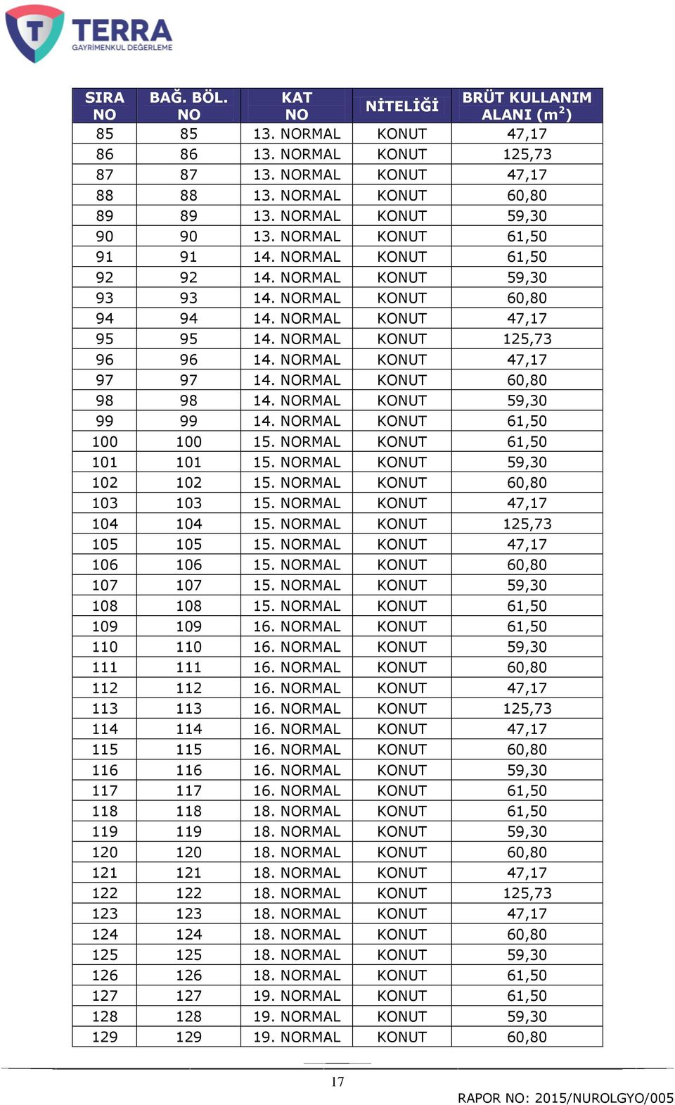 RMAL KONUT 60,80 98 98 14. RMAL KONUT 59,30 99 99 14. RMAL KONUT 61,50 100 100 15. RMAL KONUT 61,50 101 101 15. RMAL KONUT 59,30 102 102 15. RMAL KONUT 60,80 103 103 15. RMAL KONUT 47,17 104 104 15.