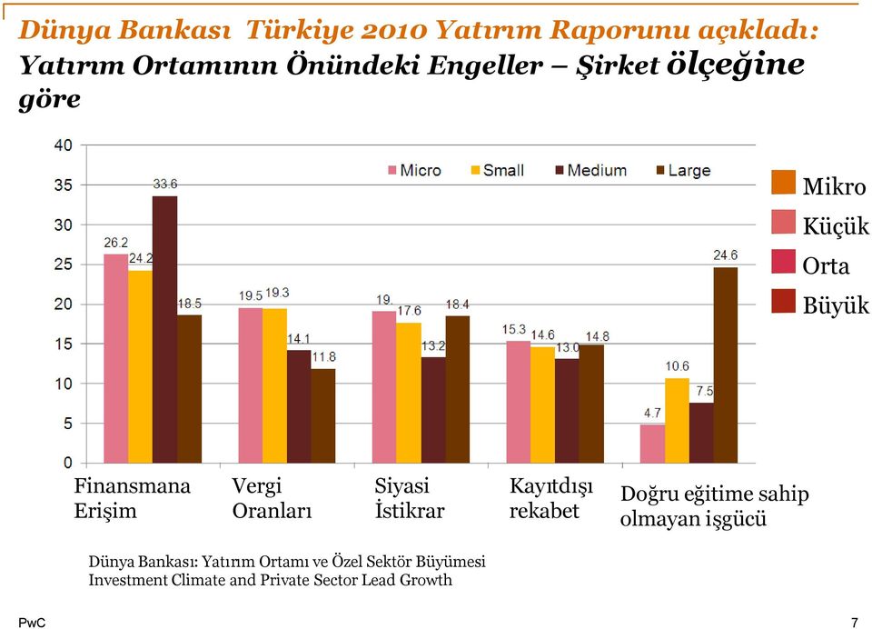 Oranları Siyasi İstikrar Kayıtdışı rekabet Doğru eğitime sahip olmayan işgücü Dünya