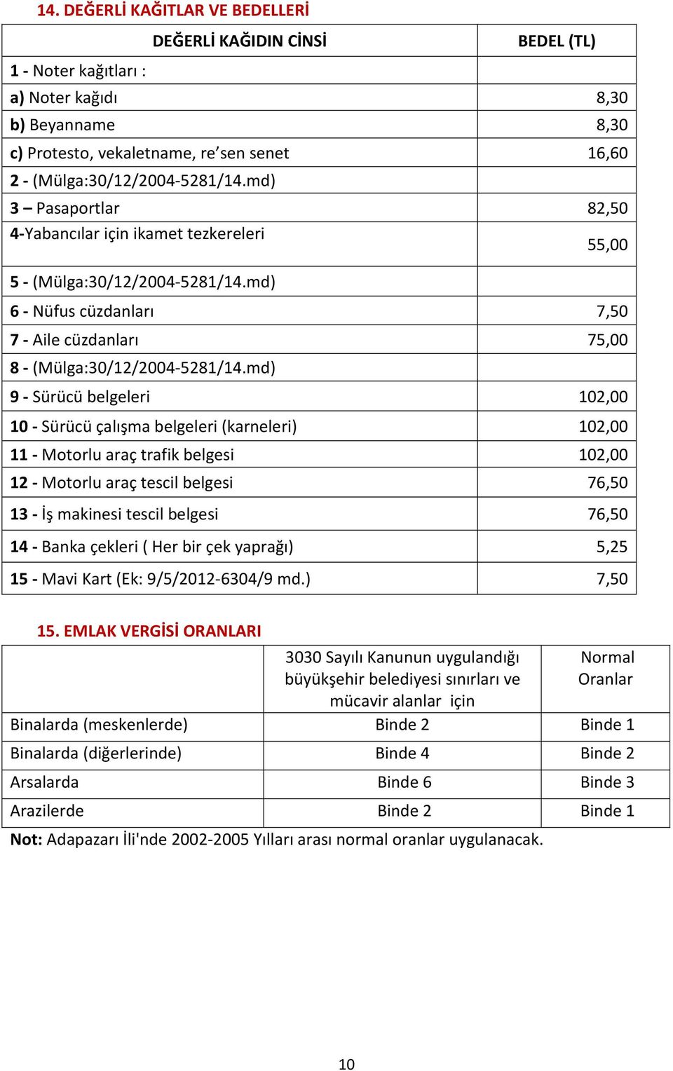 md) 9 Sürücü belgeleri 102,00 10 Sürücü çalışma belgeleri (karneleri) 102,00 11 Motorlu araç trafik belgesi 102,00 12 Motorlu araç tescil belgesi 76,50 13 İş makinesi tescil belgesi 76,50 14 Banka